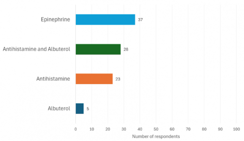 Anaphylaxis Treatment Remains Confusing for Patien